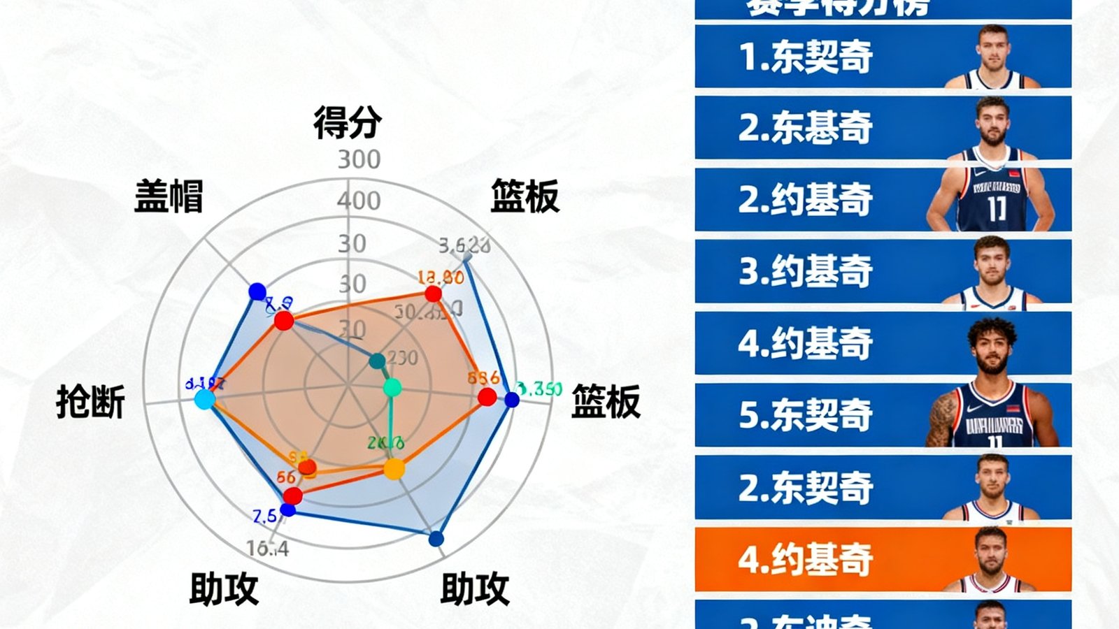 NBA球员数据雷达图与赛季得分榜可视化图表，展示东契奇、约基奇等球星的多维数据对比分析
